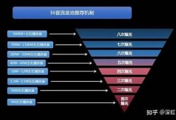 抖音短视频分发策略调查与使用技巧