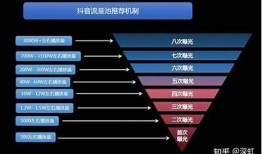 抖音短视频分发策略调查与使用技巧