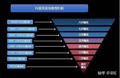 抖音短视频分发策略检视与使用技巧